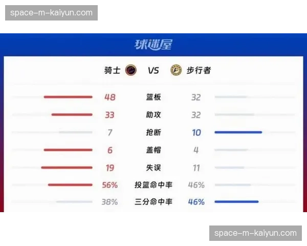 数据指出：联盟转换进攻成功率与球队战绩呈强正相关